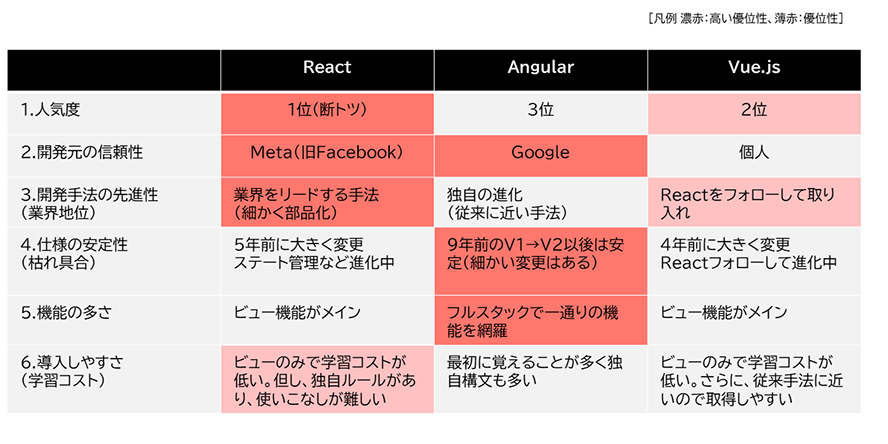 画像:「BiLD」で提供されるJavaScriptフレームワーク比較表