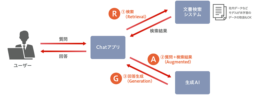 図:RAGでユーザーの質問に回答する流れ
