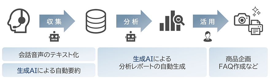 収集：会話音声のテキスト化、生成AIによる自動要約／分析：生成AIによる分析レポートの自動生成／活用：商品企画、FAQ作成など