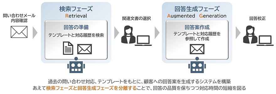 問い合わせメール内容確認→検索フェーズ（Retrieval）回答の準備：テンプレートと対応履歴を検索→関連文書の選択→回答生成フェーズ（Augmented Generation）回答案作成：テンプレートと対応履歴を参照して作成→回答校正 過去の問い合わせ対応、テンプレートをもとに、顧客への回答案を生成するシステムを構築あえて検索フェーズと回答生成フェーズを分離することで、回答の品質を保ちつつ対応時間の短縮を図る