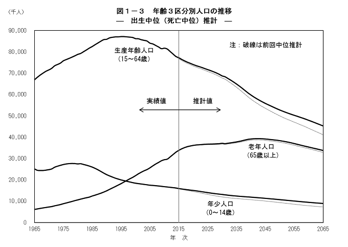 日本の将来推計人口(平成29年推計)