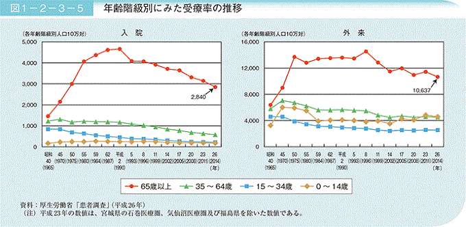 平成28年版高齢社会白書