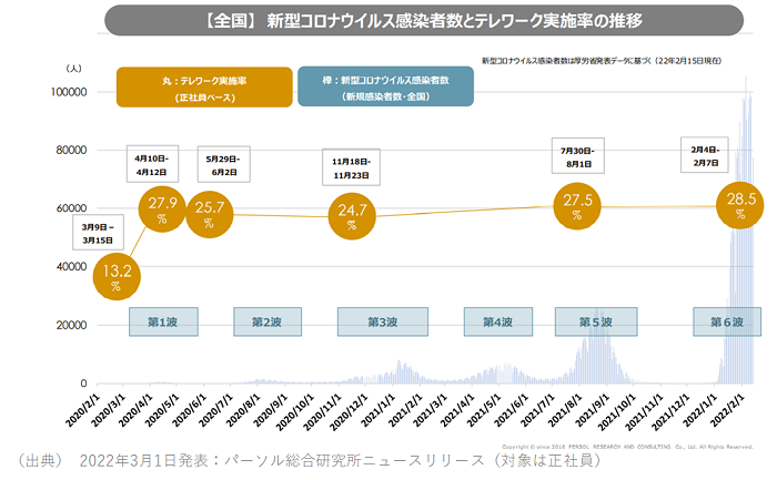 テレワーク実施率(全国平均)の推移