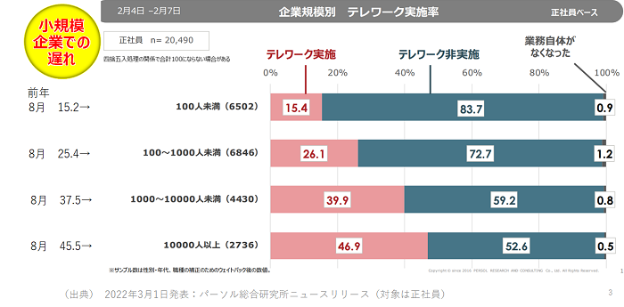 従業員規模別テレワーク導入率(全国)