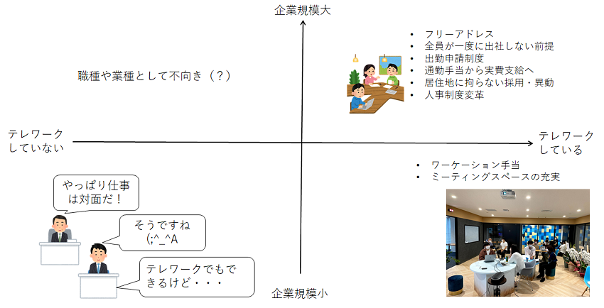 テレワークの現在の状況