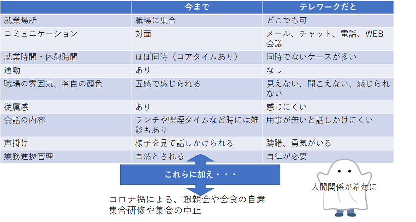 従来の働き方との違い(例)