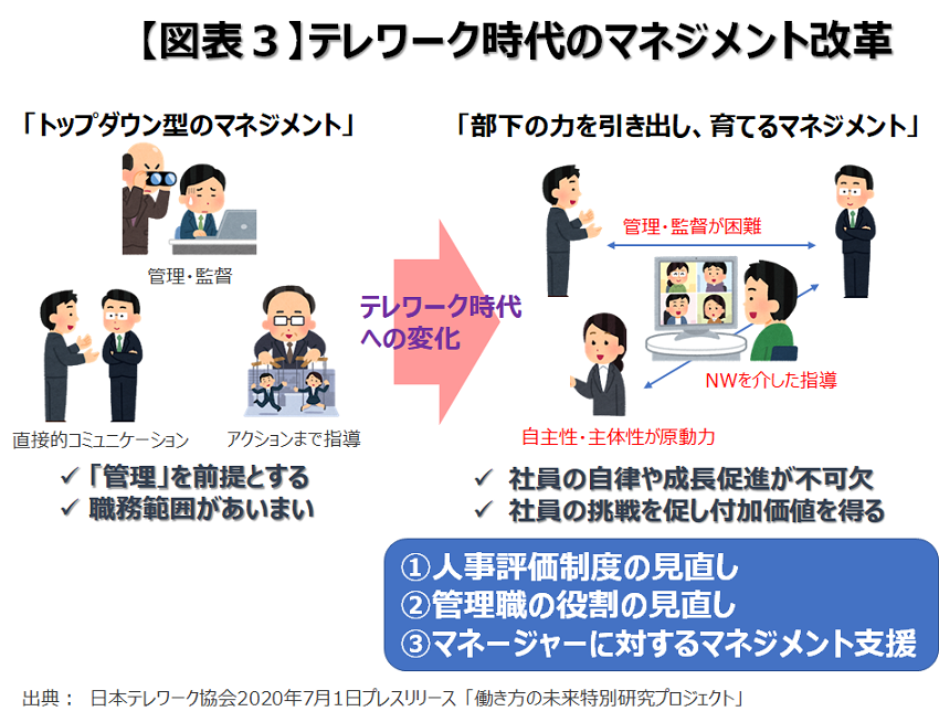テレワーク時代のマネジメント改革