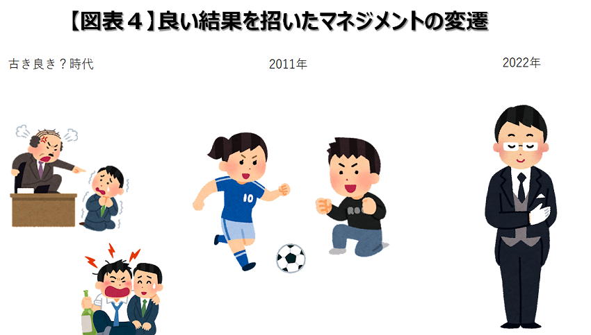 良い結果を招いたマネジメントの変遷