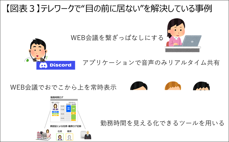 従来の働き方との違い(例)