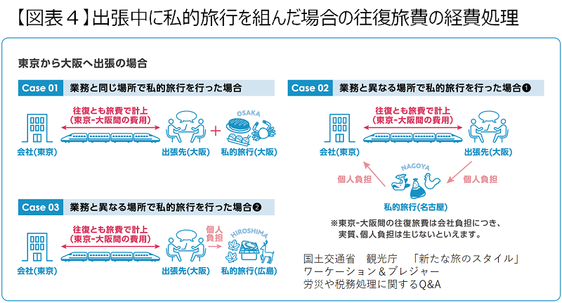 従来の働き方との違い(例)