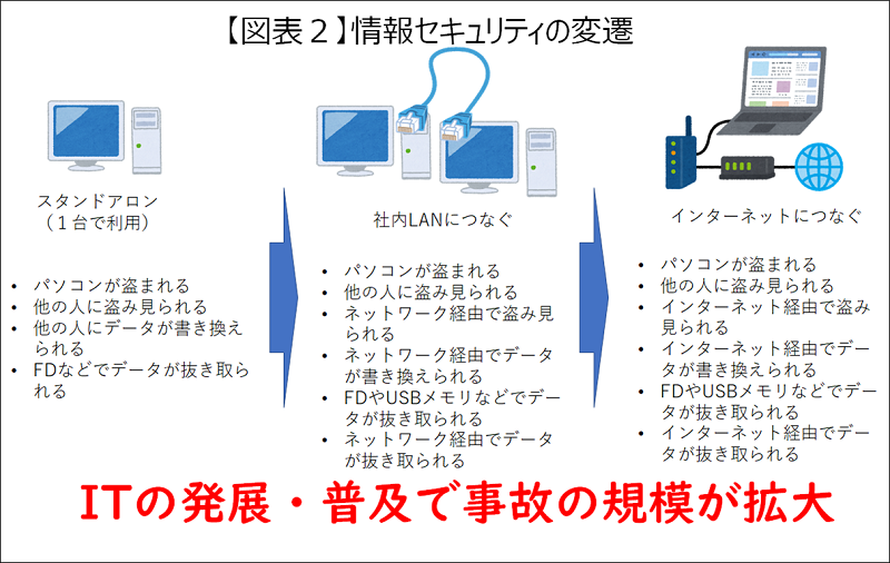 情報セキュリティの変還