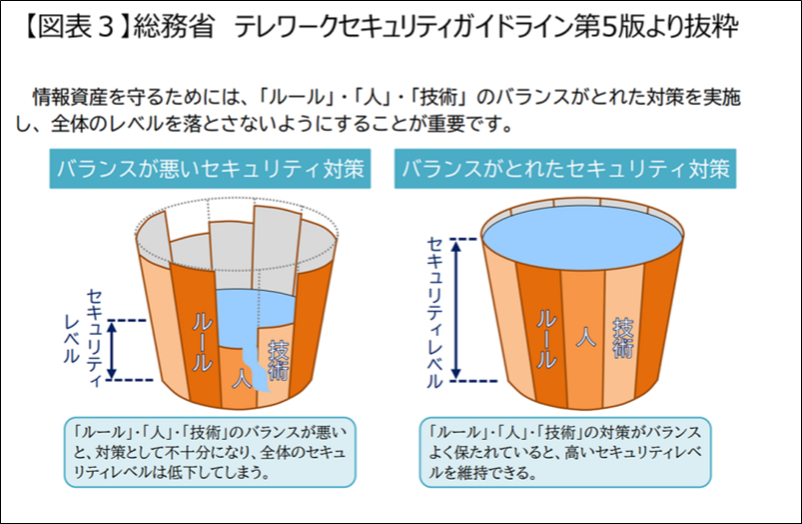 総務省 テレワークセキュリティガイドライン第5版より抜粋