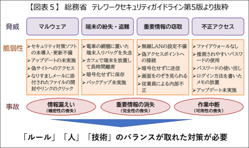 総務省 テレワークセキュリティガイドライン第5版より抜粋