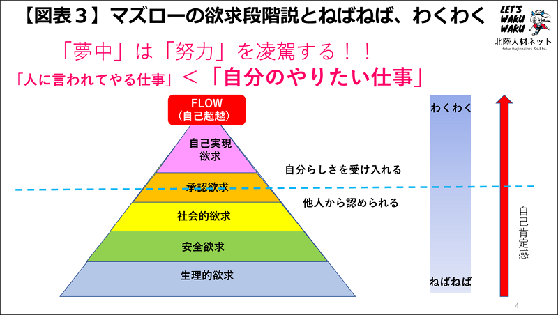 マズローの欲求段階説とねばねば、わくわく