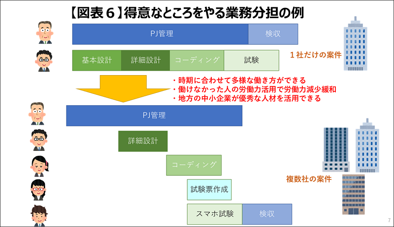 得意なところをやる業務分担の例