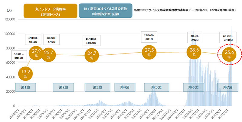 テレワーク実施率(全国平均)の推移