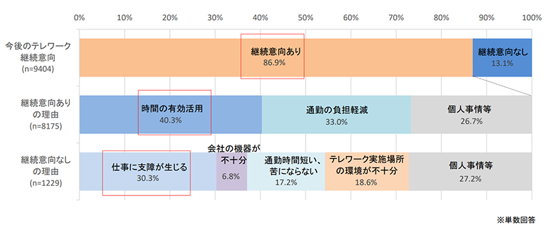 テレワークの継続意向等(テレワーカー)