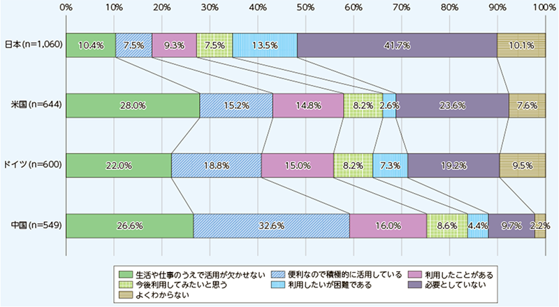 テレワークの利用状況(国別)