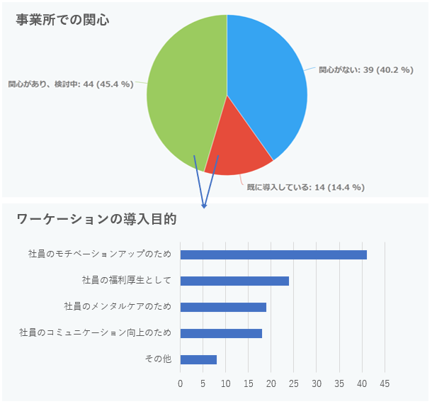 事業所での関心とワーケーションの導入目的