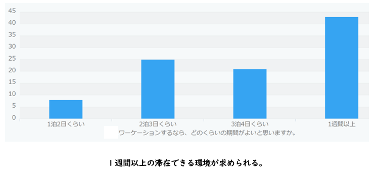 1週間以上の滞在できる環境が求められる