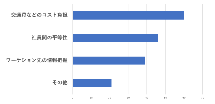 交通費などのコスト負担、社員間の平等性、ワーケーション先の情報把握、その他