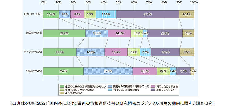 【図表1】テレワークの利用状況(国別)