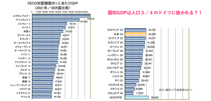【図表2】1人あたりGDP(日本生産性本部)