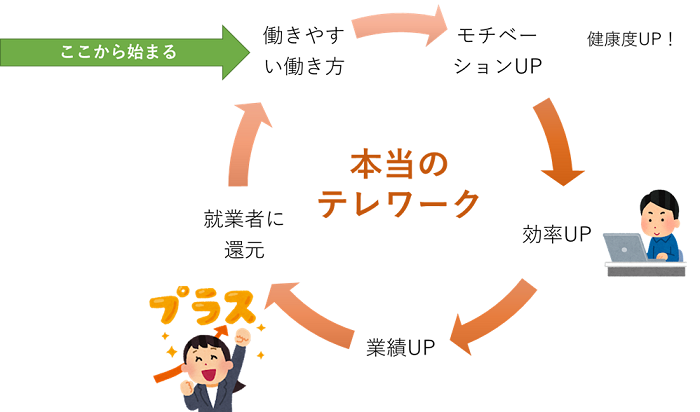 【図表2】テレワークとは