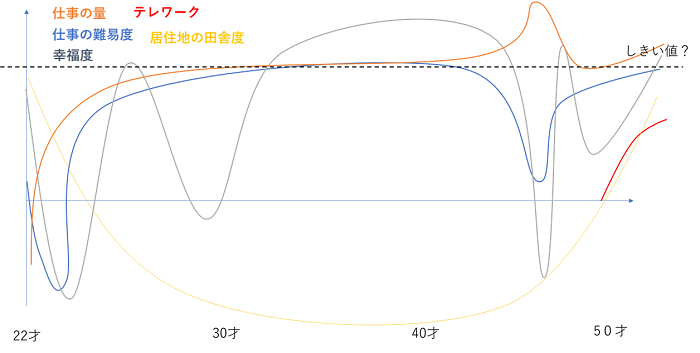 【図表3】幸せな働き方の見つけ方(例)