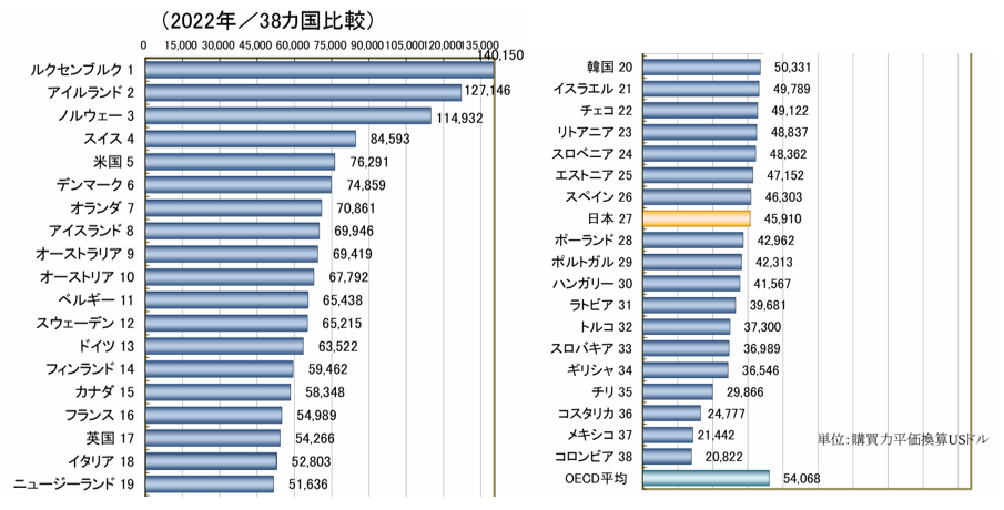 OECD加盟諸国の1人当たりGDP(日本生産性本部)