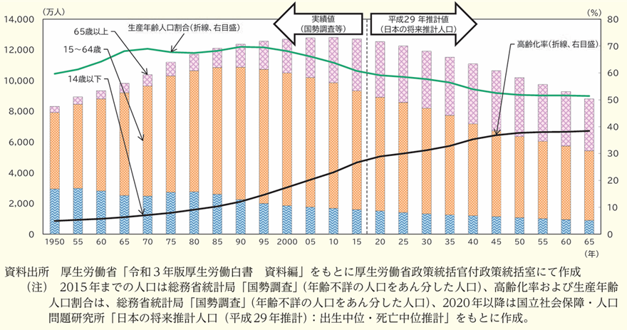 【図表1】生産年齢人口の推移と将来推計