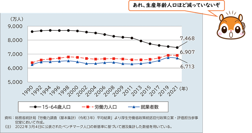 【図表2】労働力人口・就業者数の推移