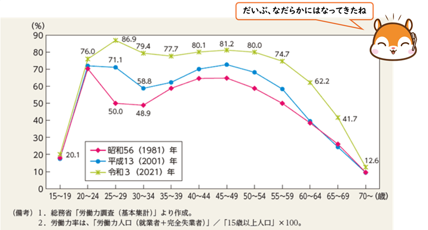 【図表3】労働力人口の推移(M字カーブ)