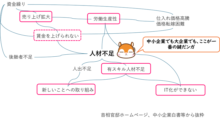【図表4】中小企業の課題