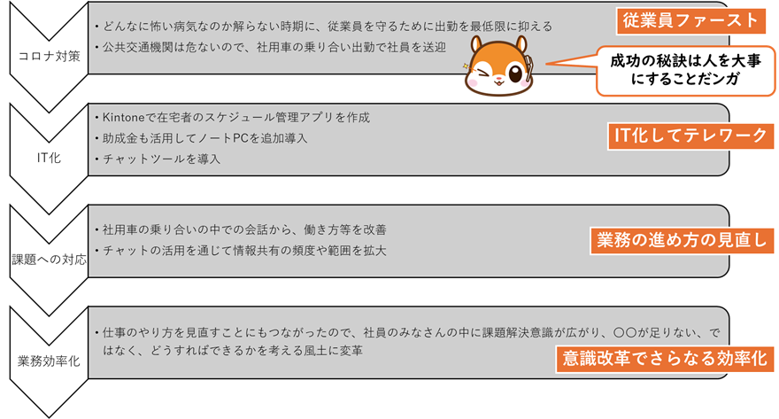 【図表5】テレワークで業務効率化(第一合成株式会社の事例)
