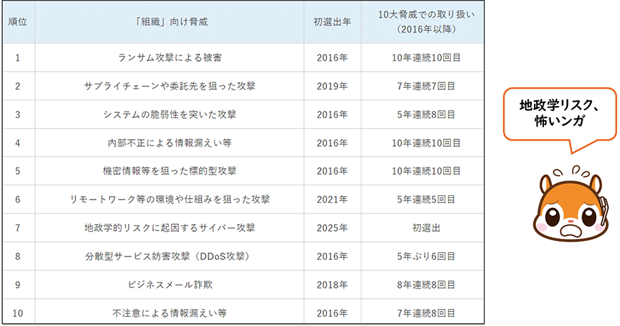 【図表1】IPA 情報セキュリティ10大脅威2025「組織向け脅威」