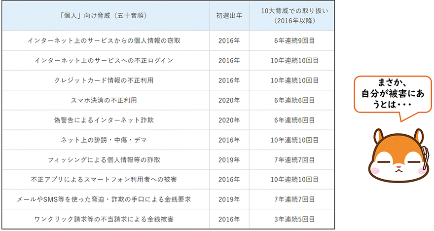 【図表2】IPA 情報セキュリティ10大脅威2025「個人向け脅威」