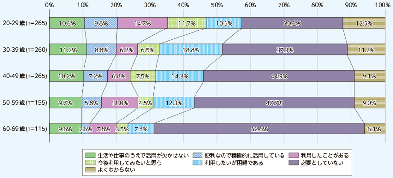 テレワークの利用状況(日本・年代別)