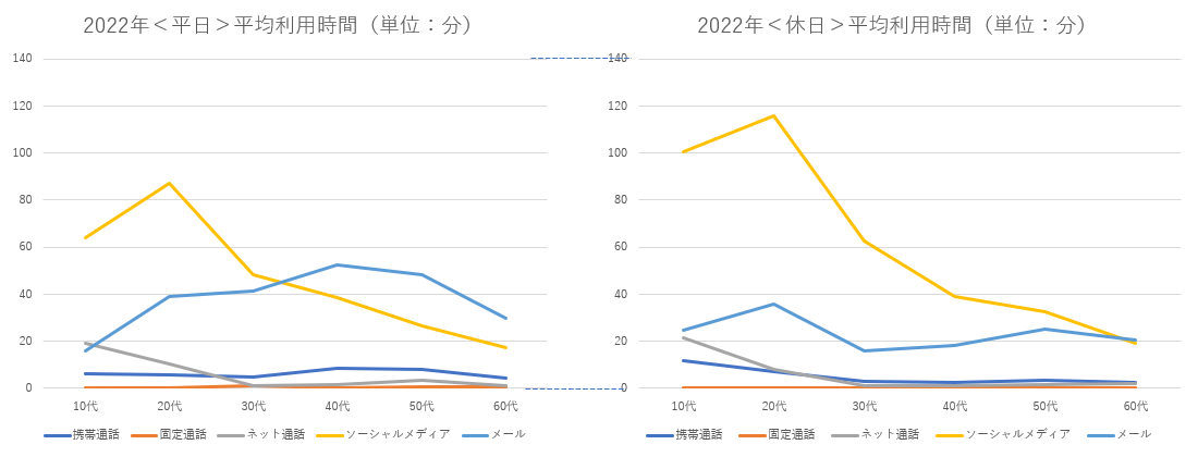 主なコミュニケーション手段の利用時間