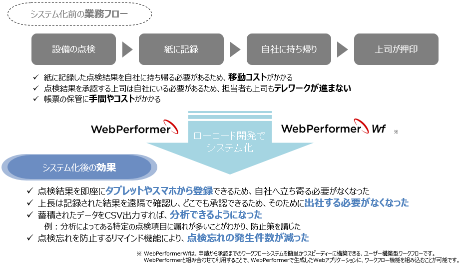 システム化後の効果