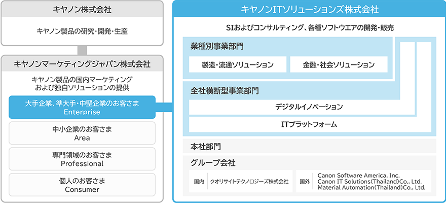 図:キヤノングループにおける位置付けおよび組織体制