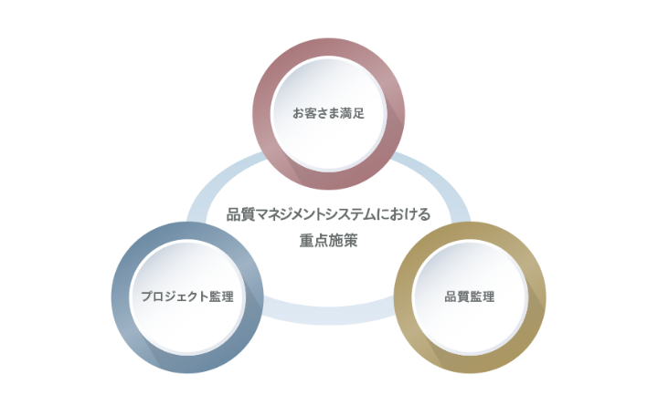 図:品質マネジメントシステムにおける重点施策