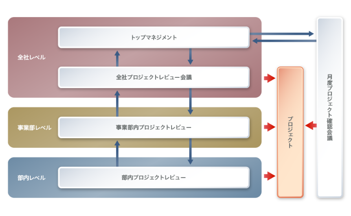 図:プロジェクトレビュー体系