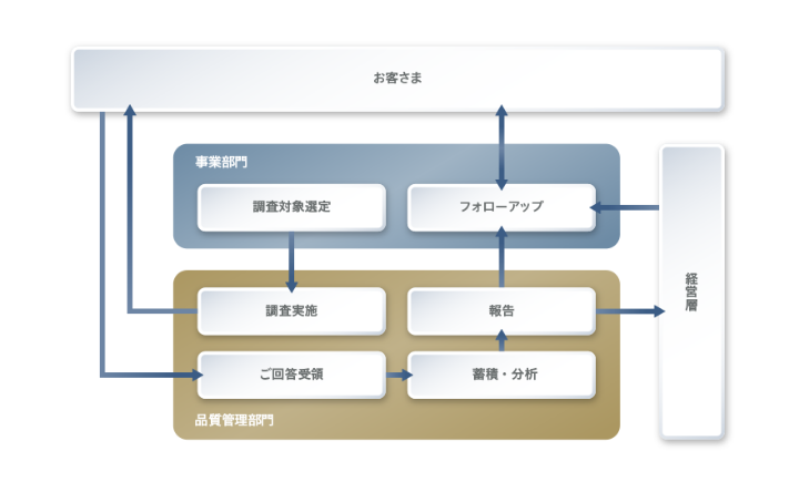 図:お客さま満足度調査体系