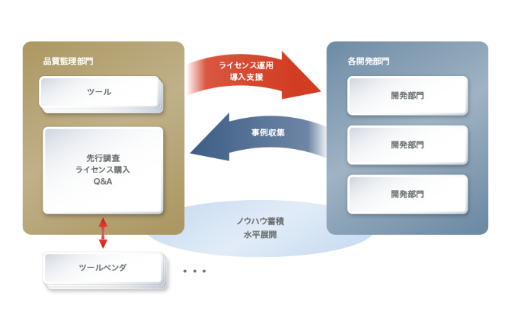 図:ツール活用支援体制