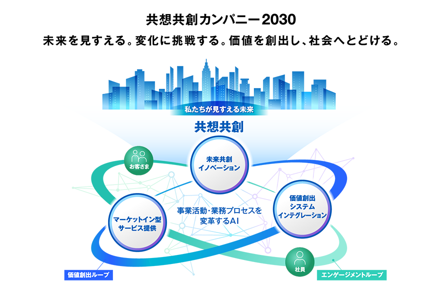 共想共創カンパニー2030 未来を見すえる。変化に挑戦する。価値を創出し、社会へとどける。