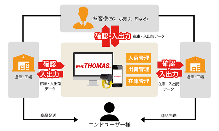 クラウドトーマスのシステムイメージ