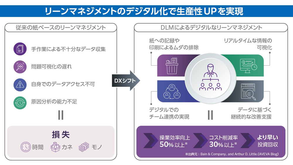 AVEVA Discrete Lean Management(DLM)の概要図