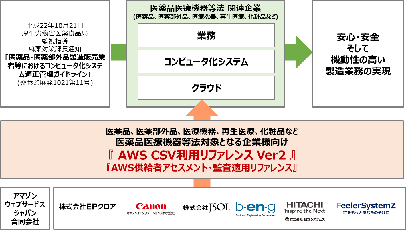 AWS CSV利用リファレンス Ver2ご提供イメージ