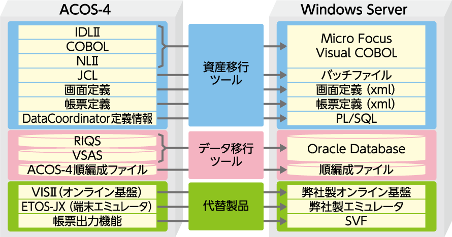 オープン系システムへの移行イメージ